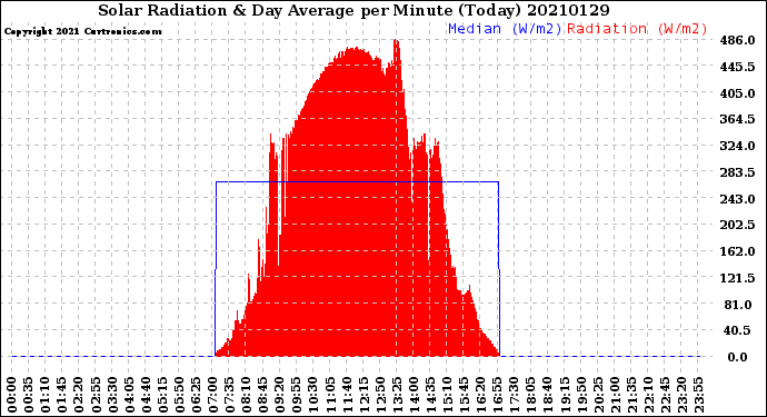 Milwaukee Weather Solar Radiation<br>& Day Average<br>per Minute<br>(Today)