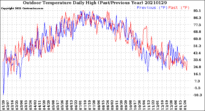 Milwaukee Weather Outdoor Temperature<br>Daily High<br>(Past/Previous Year)