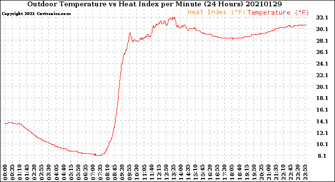 Milwaukee Weather Outdoor Temperature<br>vs Heat Index<br>per Minute<br>(24 Hours)