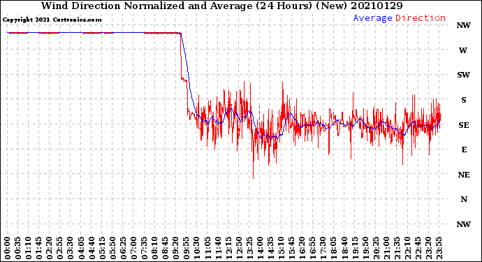 Milwaukee Weather Wind Direction<br>Normalized and Average<br>(24 Hours) (New)