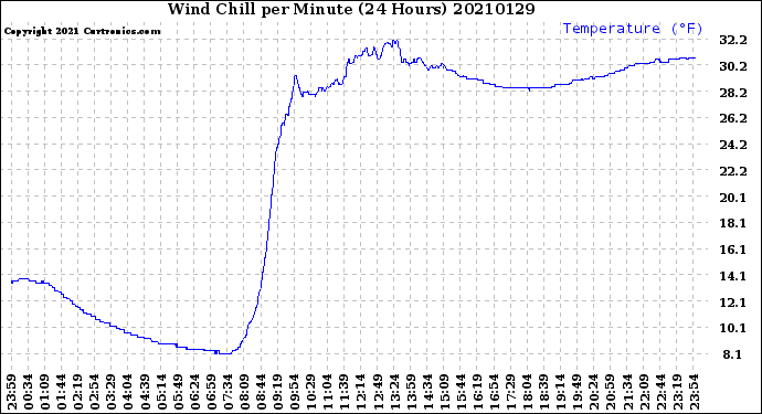 Milwaukee Weather Wind Chill<br>per Minute<br>(24 Hours)