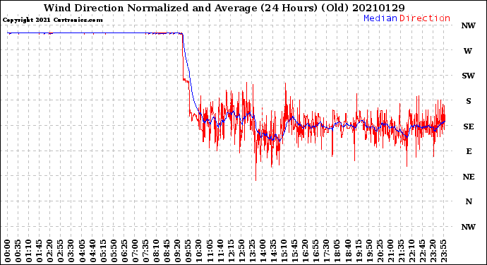 Milwaukee Weather Wind Direction<br>Normalized and Average<br>(24 Hours) (Old)