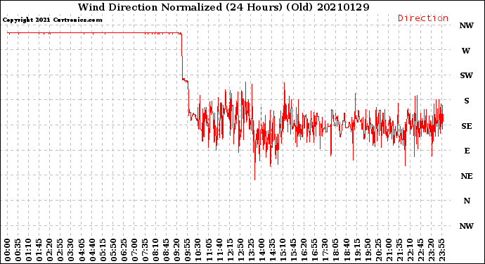 Milwaukee Weather Wind Direction<br>Normalized<br>(24 Hours) (Old)