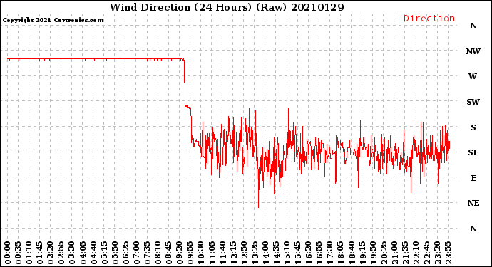 Milwaukee Weather Wind Direction<br>(24 Hours) (Raw)