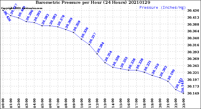 Milwaukee Weather Barometric Pressure<br>per Hour<br>(24 Hours)