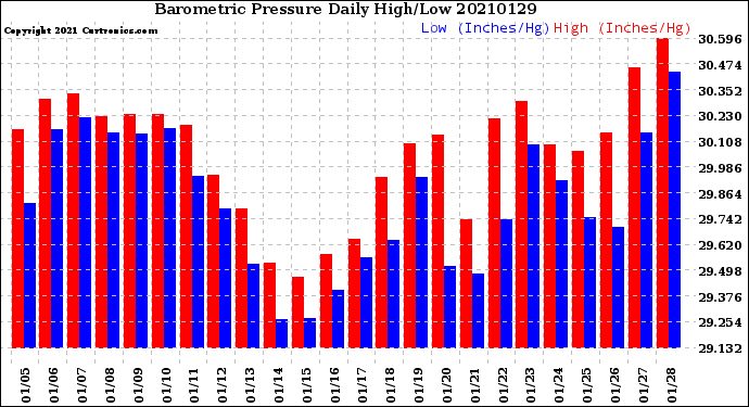 Milwaukee Weather Barometric Pressure<br>Daily High/Low