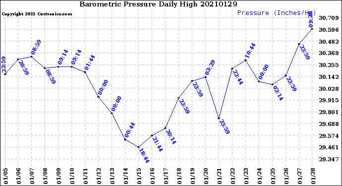 Milwaukee Weather Barometric Pressure<br>Daily High
