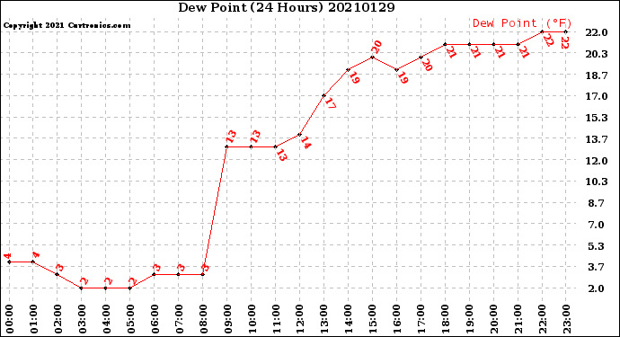 Milwaukee Weather Dew Point<br>(24 Hours)