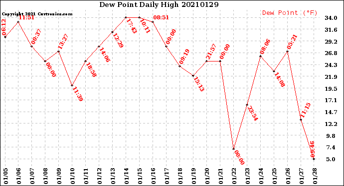 Milwaukee Weather Dew Point<br>Daily High