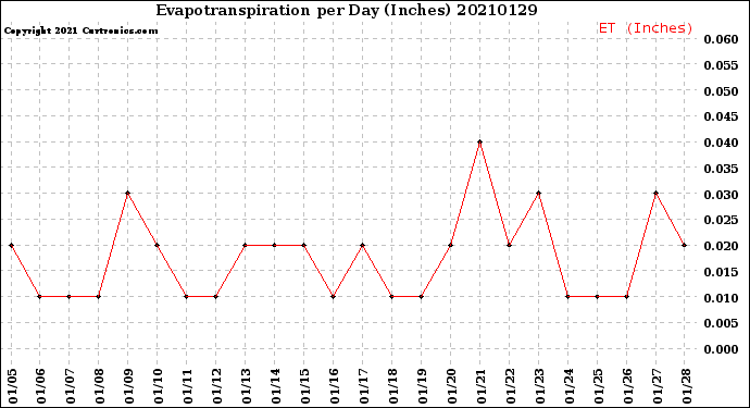 Milwaukee Weather Evapotranspiration<br>per Day (Inches)