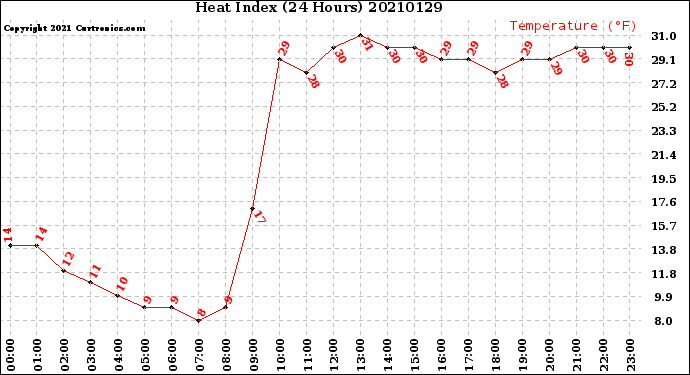 Milwaukee Weather Heat Index<br>(24 Hours)
