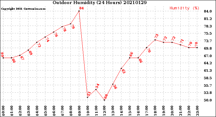 Milwaukee Weather Outdoor Humidity<br>(24 Hours)