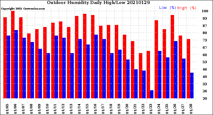 Milwaukee Weather Outdoor Humidity<br>Daily High/Low