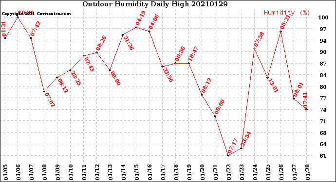 Milwaukee Weather Outdoor Humidity<br>Daily High