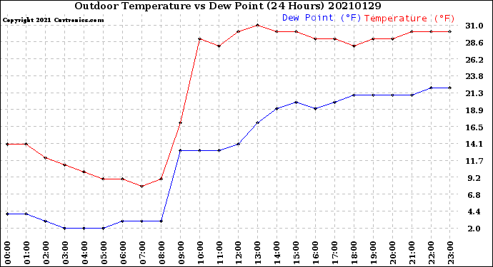 Milwaukee Weather Outdoor Temperature<br>vs Dew Point<br>(24 Hours)