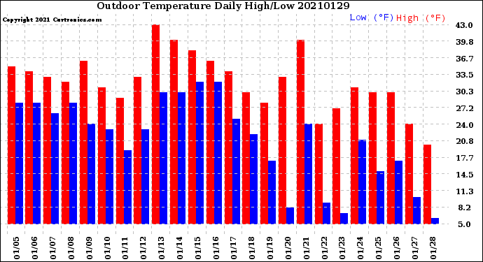Milwaukee Weather Outdoor Temperature<br>Daily High/Low