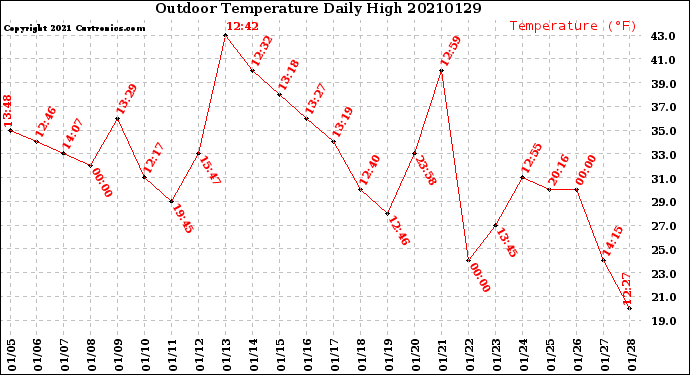 Milwaukee Weather Outdoor Temperature<br>Daily High