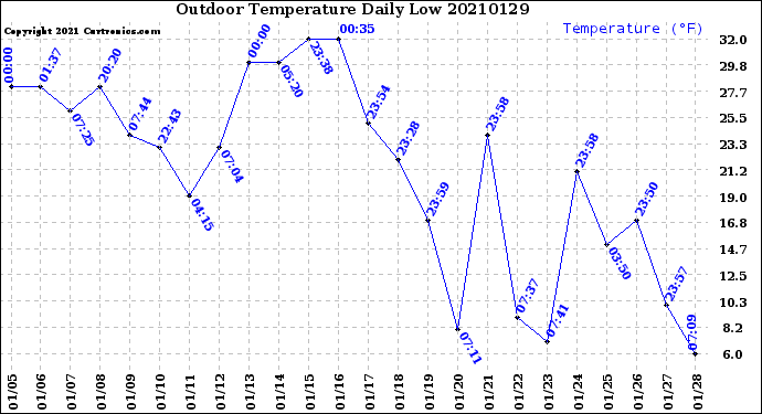 Milwaukee Weather Outdoor Temperature<br>Daily Low