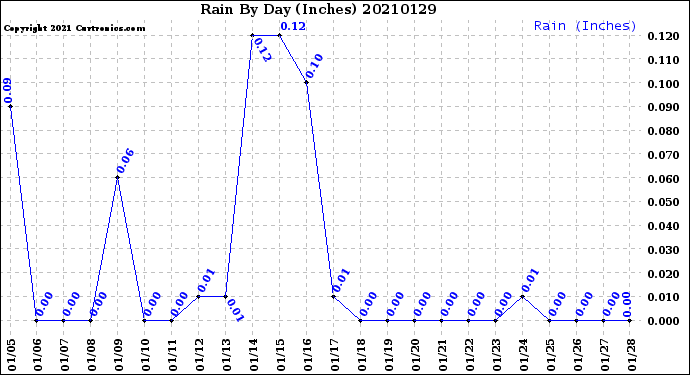 Milwaukee Weather Rain<br>By Day<br>(Inches)