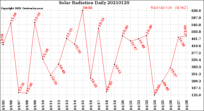 Milwaukee Weather Solar Radiation<br>Daily