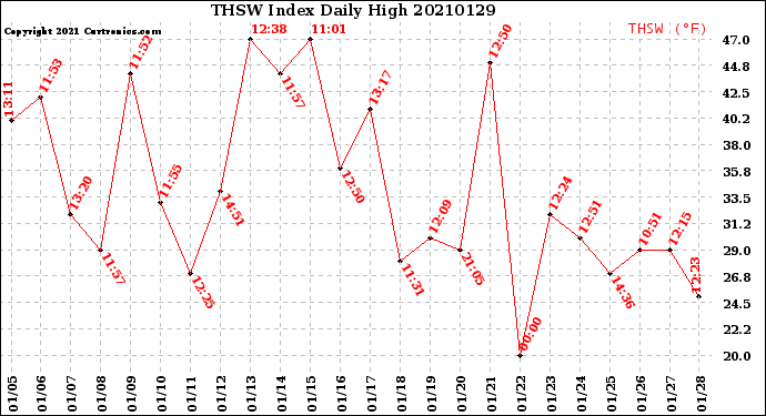 Milwaukee Weather THSW Index<br>Daily High