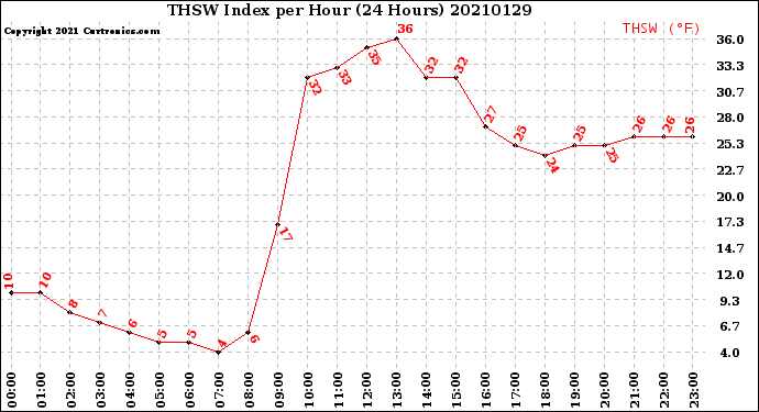 Milwaukee Weather THSW Index<br>per Hour<br>(24 Hours)