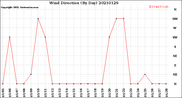 Milwaukee Weather Wind Direction<br>(By Day)