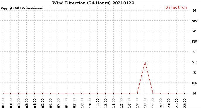 Milwaukee Weather Wind Direction<br>(24 Hours)