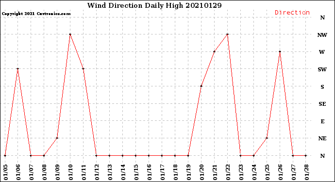 Milwaukee Weather Wind Direction<br>Daily High