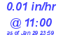 Milwaukee Weather Rain Rate Today
