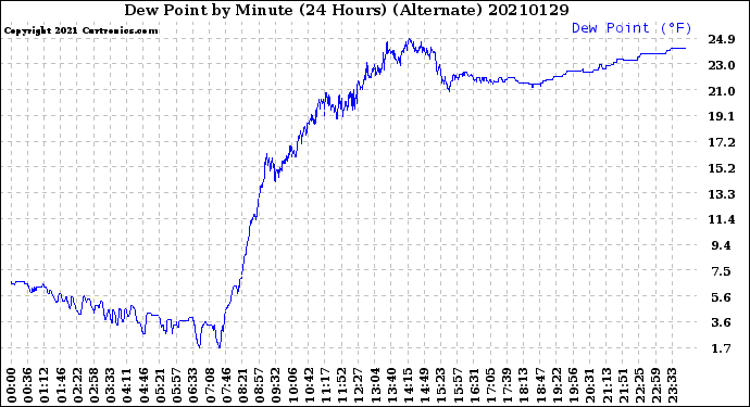 Milwaukee Weather Dew Point<br>by Minute<br>(24 Hours) (Alternate)