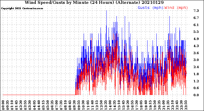 Milwaukee Weather Wind Speed/Gusts<br>by Minute<br>(24 Hours) (Alternate)