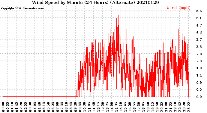 Milwaukee Weather Wind Speed<br>by Minute<br>(24 Hours) (Alternate)