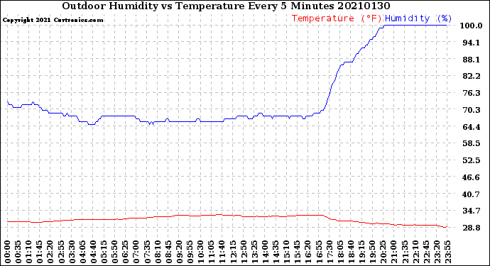 Milwaukee Weather Outdoor Humidity<br>vs Temperature<br>Every 5 Minutes