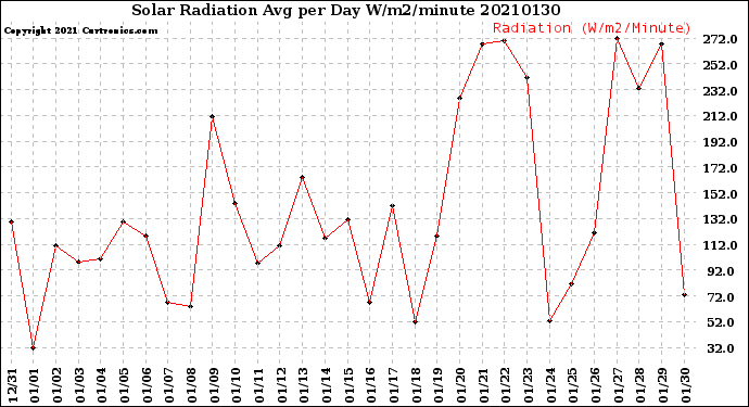 Milwaukee Weather Solar Radiation<br>Avg per Day W/m2/minute
