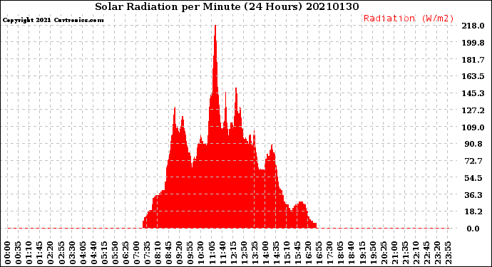 Milwaukee Weather Solar Radiation<br>per Minute<br>(24 Hours)
