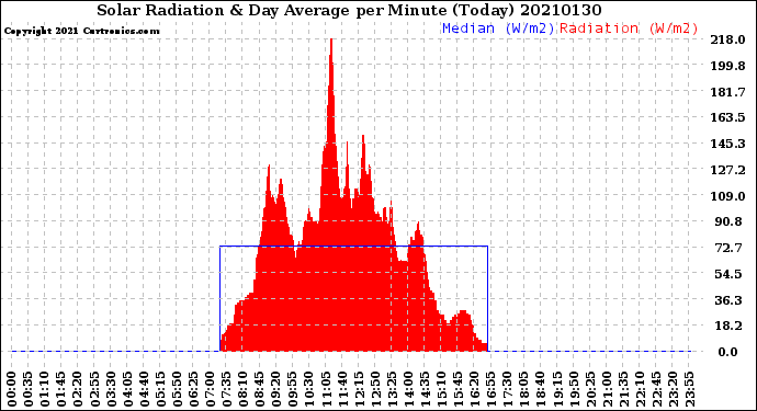 Milwaukee Weather Solar Radiation<br>& Day Average<br>per Minute<br>(Today)