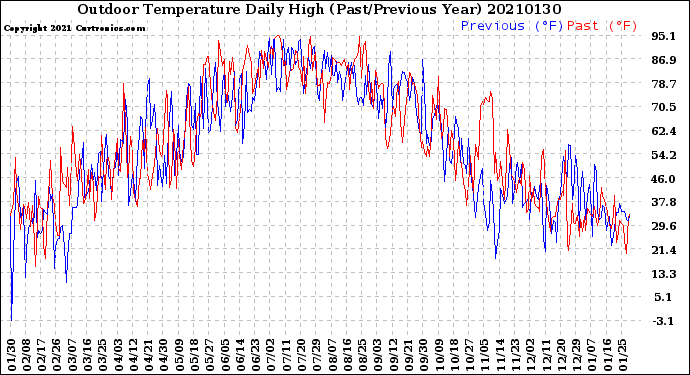 Milwaukee Weather Outdoor Temperature<br>Daily High<br>(Past/Previous Year)