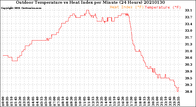 Milwaukee Weather Outdoor Temperature<br>vs Heat Index<br>per Minute<br>(24 Hours)