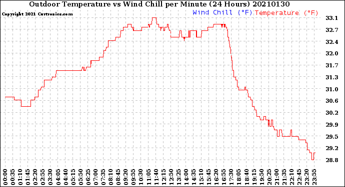 Milwaukee Weather Outdoor Temperature<br>vs Wind Chill<br>per Minute<br>(24 Hours)