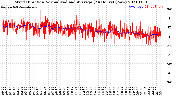 Milwaukee Weather Wind Direction<br>Normalized and Average<br>(24 Hours) (New)