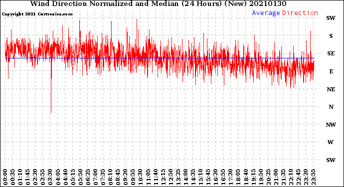 Milwaukee Weather Wind Direction<br>Normalized and Median<br>(24 Hours) (New)