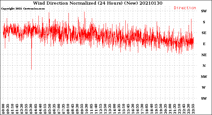 Milwaukee Weather Wind Direction<br>Normalized<br>(24 Hours) (New)