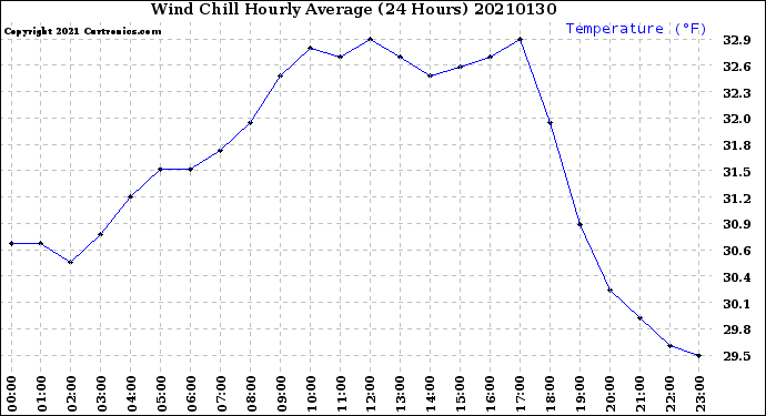 Milwaukee Weather Wind Chill<br>Hourly Average<br>(24 Hours)