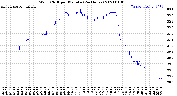 Milwaukee Weather Wind Chill<br>per Minute<br>(24 Hours)
