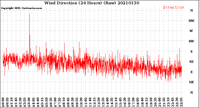 Milwaukee Weather Wind Direction<br>(24 Hours) (Raw)