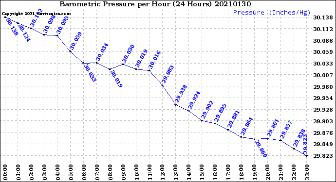 Milwaukee Weather Barometric Pressure<br>per Hour<br>(24 Hours)