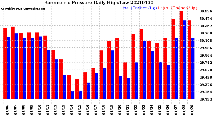 Milwaukee Weather Barometric Pressure<br>Daily High/Low