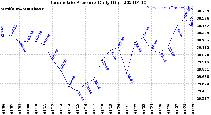 Milwaukee Weather Barometric Pressure<br>Daily High