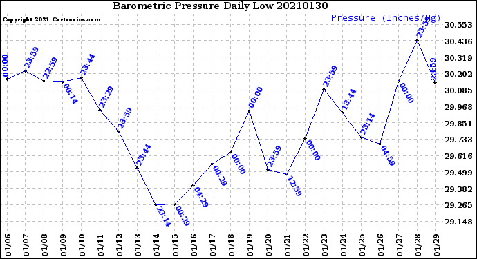 Milwaukee Weather Barometric Pressure<br>Daily Low